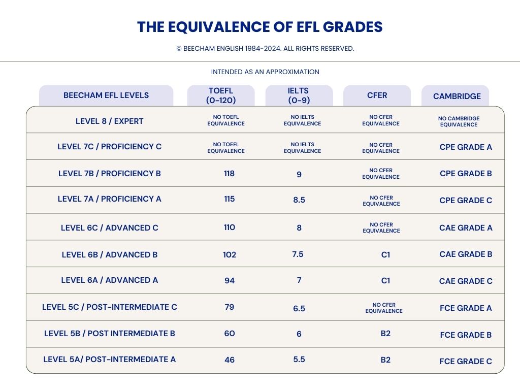 Equivalência entre notas de EFL.